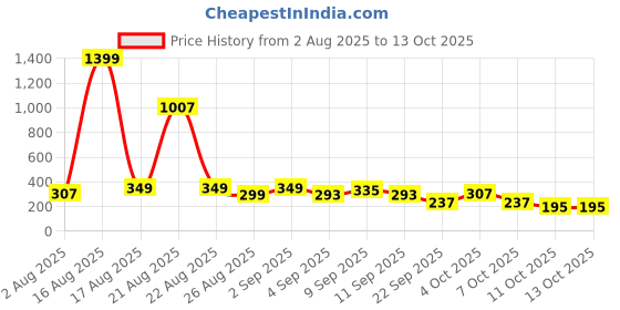 myntra.com Cutiekins Girls Striped Gotta Patti Kurta With Palazzos & Dupatta cutiekins Price History Graph from 2 Aug 2025 to 4 Oct 2025