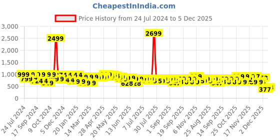 myntra.com Cutiekins Girls Striped Kaftan Kurta with Palazzos cutiekins Price History Graph from 24 Jul 2024 to 5 Dec 2025