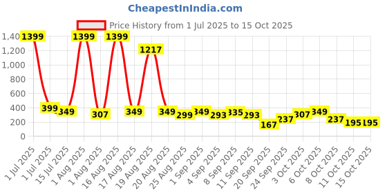 myntra.com cutiekins Girls Striped Kurta with Palazzos & Dupatta cutiekins Price History Graph from 1 Jul 2025 to 15 Oct 2025