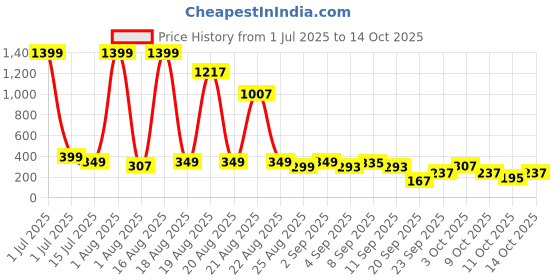 myntra.com cutiekins Girls Striped Kurta with Palazzos & Dupatta cutiekins Price History Graph from 1 Jul 2025 to 14 Oct 2025