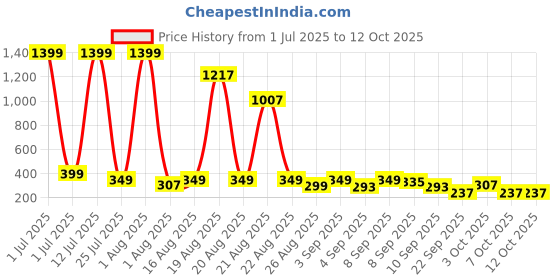 myntra.com cutiekins Girls Striped Kurta with Palazzos & Dupatta cutiekins Price History Graph from 1 Jul 2025 to 3 Oct 2025