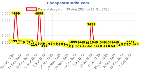 myntra.com Cutiekins Girls Striped Mirror Work A-Line Kurta With Palazzos & Dupatta cutiekins Price History Graph from 30 Aug 2024 to 18 Oct 2025