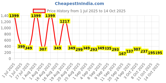myntra.com Cutiekins Girls Striped Regular Kurta with Palazzos & Dupatta cutiekins Price History Graph from 1 Jul 2025 to 13 Oct 2025