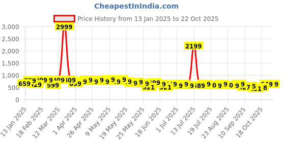 myntra.com Cutiekins Girls Striped Top with Trousers cutiekins Price History Graph from 13 Jan 2025 to 21 Oct 2025