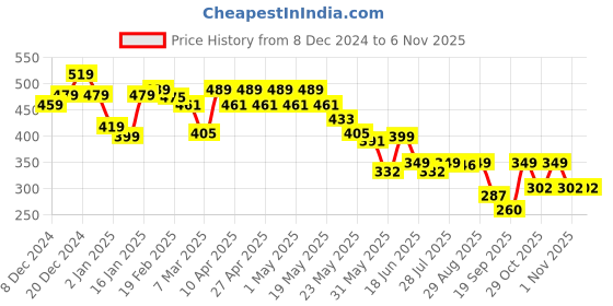 myntra.com Cutiekins Girls Tie and Dye Printed Flared Palazzos cutiekins Price History Graph from 8 Dec 2024 to 6 Nov 2025