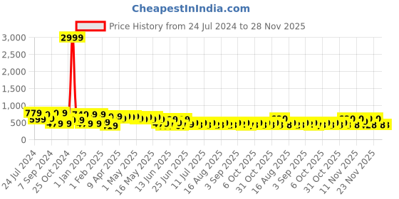 myntra.com Cutiekins Girls Tie Up Basic Jumpsuit With Ruffles cutiekins Price History Graph from 24 Jul 2024 to 28 Nov 2025