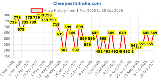 myntra.com Cutiekins Girls Top With Joggers cutiekins Price History Graph from 1 Mar 2025 to 20 Oct 2025