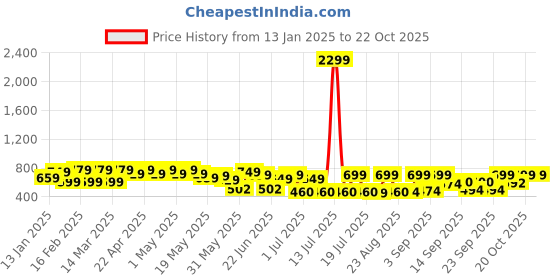 myntra.com Cutiekins Girls Top with Trousers cutiekins Price History Graph from 13 Jan 2025 to 21 Oct 2025