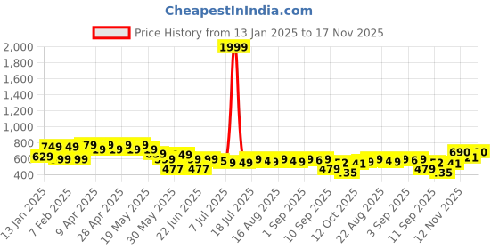 myntra.com Cutiekins Girls Top with Trousers cutiekins Price History Graph from 13 Jan 2025 to 17 Nov 2025