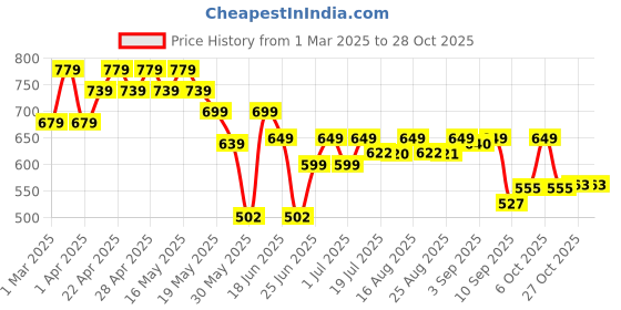 myntra.com Cutiekins Girls Top with Trousers cutiekins Price History Graph from 1 Mar 2025 to 27 Oct 2025