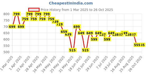 myntra.com Cutiekins Girls Top with Trousers cutiekins Price History Graph from 1 Mar 2025 to 26 Oct 2025