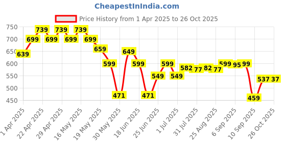 myntra.com Cutiekins Girls Top With Trousers cutiekins Price History Graph from 1 Apr 2025 to 26 Oct 2025
