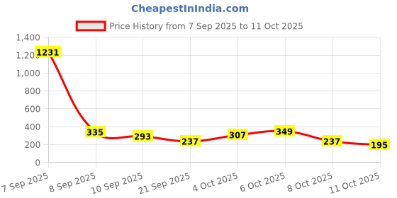 myntra.com Cutiekins Girls Trendy Floral Printed Regular Gotta Patti Kurta With Sharara & Dupatta cutiekins Price History Graph from 7 Sep 2025 to 4 Oct 2025
