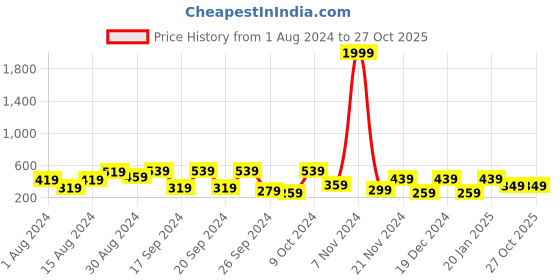 myntra.com Cutiekins Girls V-Neck Embellished Cotton Top cutiekins Price History Graph from 1 Aug 2024 to 27 Oct 2025
