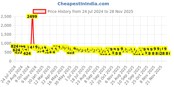 myntra.com Cutiekins Girls White & Green Printed Top with Palazzos cutiekins Price History Graph from 24 Jul 2024 to 28 Nov 2025