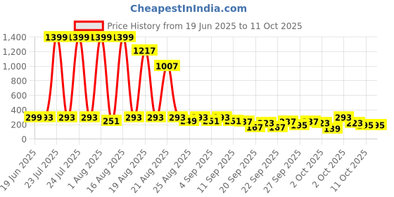 myntra.com Cutiekins Kids Boys Floral Printed Regular Kurta with Pyjamas cutiekins Price History Graph from 19 Jun 2025 to 11 Oct 2025
