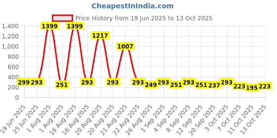 myntra.com Cutiekins Kids-Boys Printed Regular Kurta with Pyjamas cutiekins Price History Graph from 19 Jun 2025 to 13 Oct 2025