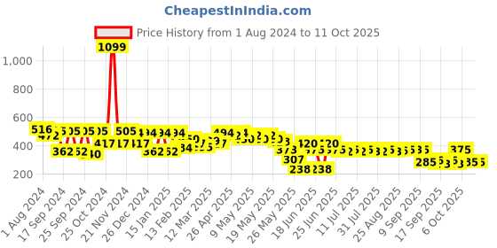myntra.com Cutiekins Peach & Red Floral Printed Ruffles Crepe Shirt Style Top cutiekins Price History Graph from 1 Aug 2024 to 4 Oct 2025