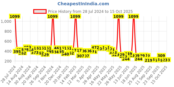 myntra.com Cutiekins Peach-Coloured Ruffles Crepe Regular Top cutiekins Price History Graph from 28 Jul 2024 to 15 Oct 2025