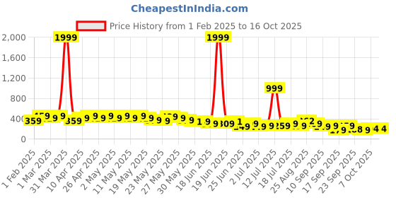 myntra.com Cutiekins Print Crop Top cutiekins Price History Graph from 1 Feb 2025 to 16 Oct 2025