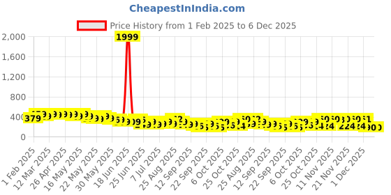 myntra.com Cutiekins Print Crop Top cutiekins Price History Graph from 1 Feb 2025 to 5 Dec 2025