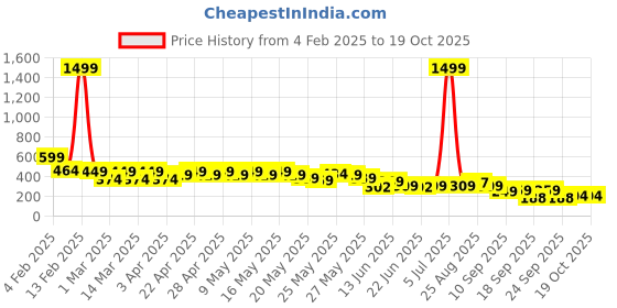 myntra.com Cutiekins Print Fit & Flare Midi Dress cutiekins Price History Graph from 4 Feb 2025 to 19 Oct 2025