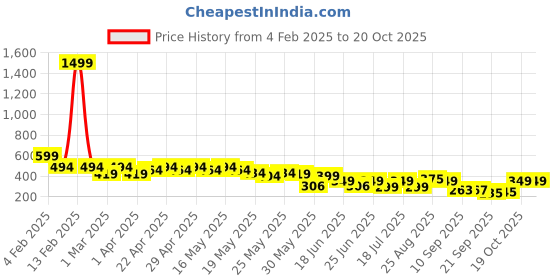 myntra.com Cutiekins Print Flutter Sleeve Fit & Flare Midi Dress cutiekins Price History Graph from 4 Feb 2025 to 18 Oct 2025