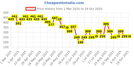 myntra.com Cutiekins Print One Shoulder Crop Top cutiekins Price History Graph from 1 Mar 2025 to 18 Oct 2025