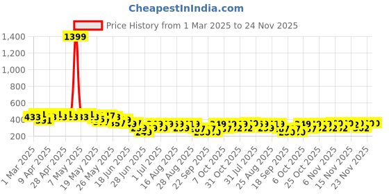 myntra.com Cutiekins Print One Shoulder Crop Top cutiekins Price History Graph from 1 Mar 2025 to 24 Nov 2025