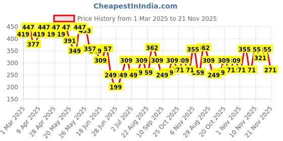 myntra.com Cutiekins Print Puff Sleeve Crop Top cutiekins Price History Graph from 1 Mar 2025 to 21 Nov 2025