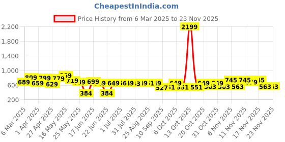 myntra.com Cutiekins Printed Crop Top With Joggers Co-Ords cutiekins Price History Graph from 6 Mar 2025 to 23 Nov 2025