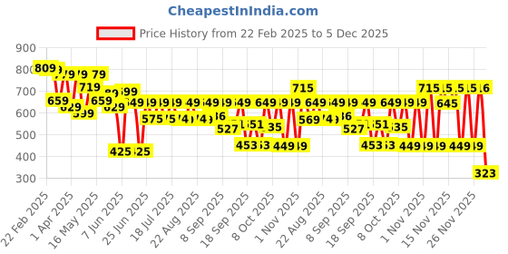 myntra.com Cutiekins Printed Crop Top With Trousers Co-Ords cutiekins Price History Graph from 22 Feb 2025 to 5 Dec 2025