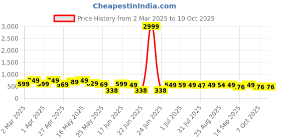 myntra.com Cutiekins Printed Pure Cotton Off Shoulder Top With Palazzos Co-Ords cutiekins Price History Graph from 2 Mar 2025 to 10 Oct 2025