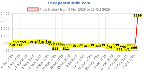 myntra.com Cutiekins Printed Top & Trousers Co-Ords Set cutiekins Price History Graph from 6 Mar 2025 to 13 Oct 2025