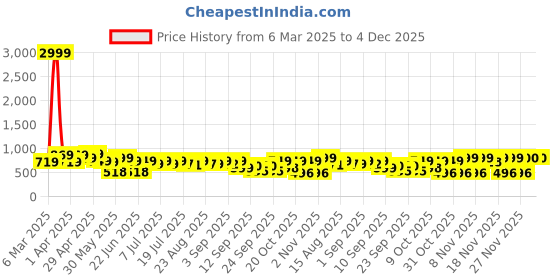 myntra.com Cutiekins Striped Crop Top With Trousers Co-Ords cutiekins Price History Graph from 6 Mar 2025 to 4 Dec 2025