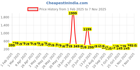 myntra.com Cutiekins Women Floral Print Crop Top cutiekins Price History Graph from 1 Feb 2025 to 3 Nov 2025