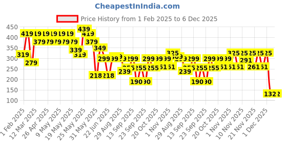 myntra.com Cutiekins Women Satin Crop Top cutiekins Price History Graph from 1 Feb 2025 to 6 Dec 2025