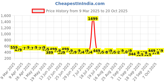 myntra.com cutiekins CutiekinsGirls Floral Print Puff Sleeve Fit & Flare Dress cutiekins Price History Graph from 9 Mar 2025 to 20 Oct 2025