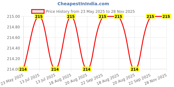 myntra.com Cutiswiss Calact Lotion With Calamine & Aloe Vera - 100 ml cutiswiss Price History Graph from 23 May 2025 to 28 Nov 2025