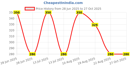 myntra.com Cutiswiss Novaglaze Lotion Moisturizer With Olive Oil & Cocoa Butter- 200 ml cutiswiss Price History Graph from 28 Jun 2025 to 27 Oct 2025