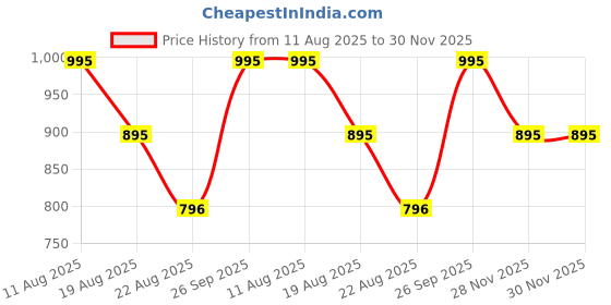 myntra.com Cutiswiss Retiswiss Retinol Face Serum For Anti Aging - 30 ml cutiswiss Price History Graph from 11 Aug 2025 to 30 Nov 2025