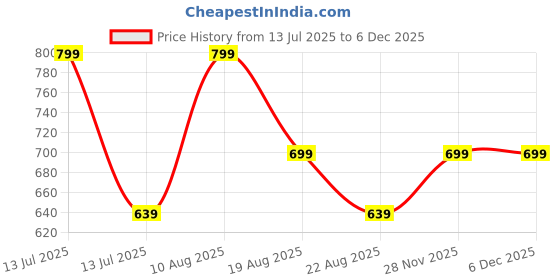 myntra.com Cutiswiss Swissaura Cream Intense Hydration & Skin Brightening - 100 ml cutiswiss Price History Graph from 13 Jul 2025 to 5 Dec 2025