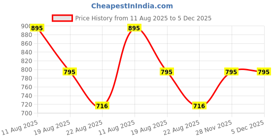 myntra.com Cutiswiss Swissaura Face Serum With Hyaluronic Acid 2% Vitamin C- 30 ml cutiswiss Price History Graph from 11 Aug 2025 to 4 Dec 2025