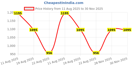 myntra.com Cutiswiss Swissbae Face Serum For Uneven Skin Tone - 30 ml cutiswiss Price History Graph from 11 Aug 2025 to 30 Nov 2025