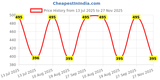 myntra.com Cutiswiss Swissglam F Foaming Face Wash With Aloe Vera Extract - 100 ml cutiswiss Price History Graph from 13 Jul 2025 to 27 Nov 2025
