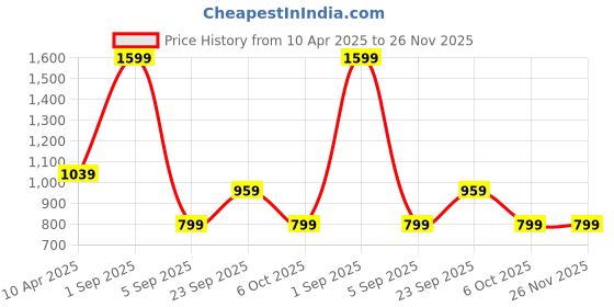 myntra.com Cutopies Boys Checked Hooded Sweatshirt cutopies Price History Graph from 10 Apr 2025 to 26 Nov 2025