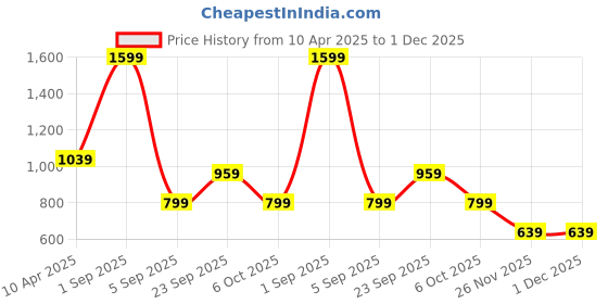 myntra.com Cutopies Boys Checked Hooded Sweatshirt cutopies Price History Graph from 10 Apr 2025 to 30 Nov 2025