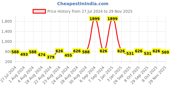 myntra.com Cutopies Boys Checked Mid Rise Track Pants cutopies Price History Graph from 27 Jul 2024 to 29 Nov 2025