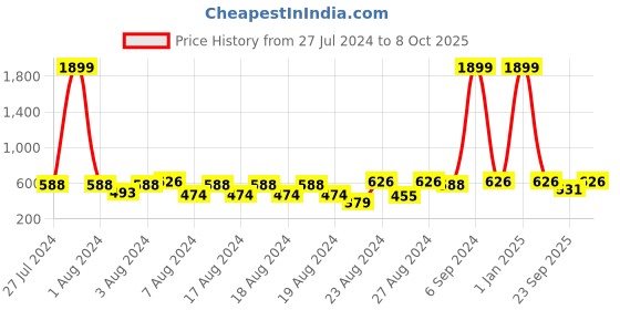 myntra.com Cutopies Boys Checked Regular Fit Mid Rise Joggers Track Pants cutopies Price History Graph from 27 Jul 2024 to 4 Oct 2025