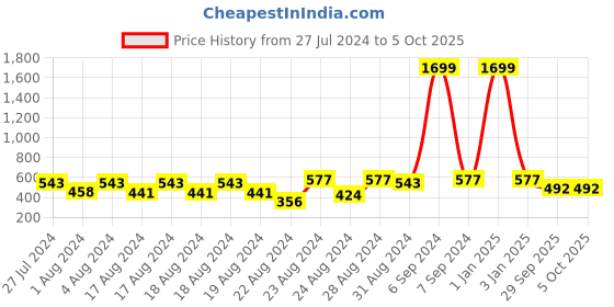 myntra.com Cutopies Boys Color Block Mid Rise Joggers cutopies Price History Graph from 27 Jul 2024 to 4 Oct 2025